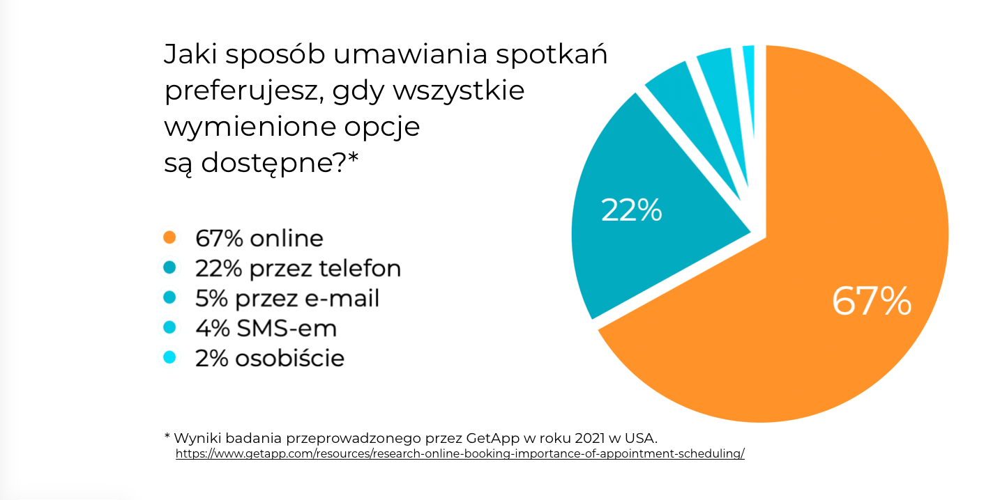 Badanie kanałów umawiania online w USA